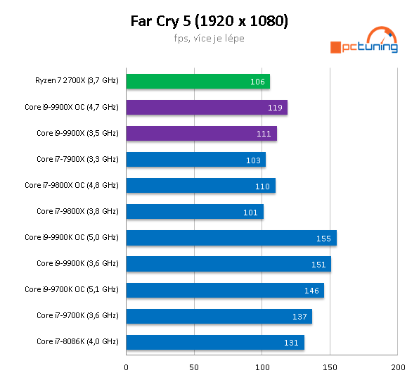 Intel Core i9-9900X: Deset jader Skylake-X v testu