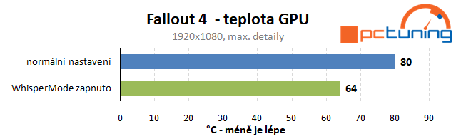 Test Nvidia WhisperMode: pro tišší herní notebooky