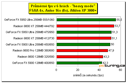 GeForce FX 5950 Ultra - nová vlajková loď nVIDIE