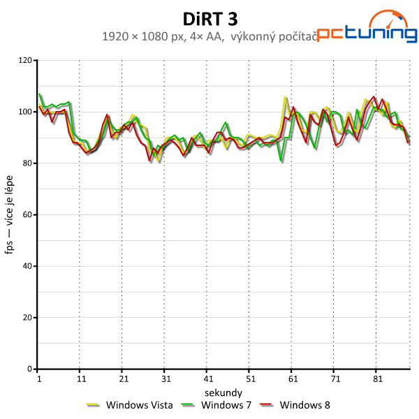 Windows Vista, 7 a 8 — srovnání výkonu (nejen) ve hrách