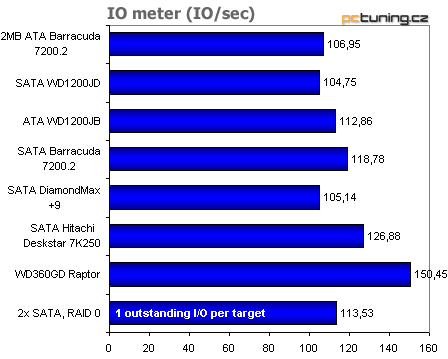 Test disků: ATA, Serial ATA... RAID - co koupit?