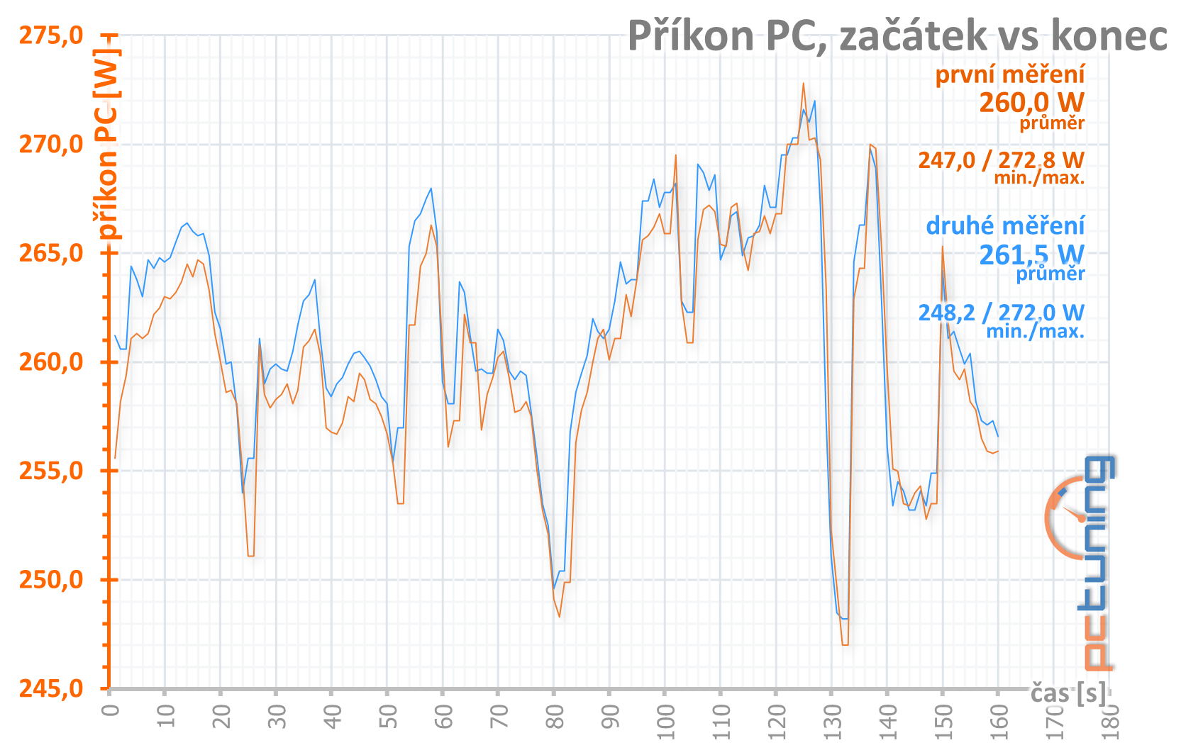 Asus ROG Strix Radeon RX 5500 XT O8G Gaming v testu