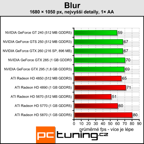 Blur — futuristická arkáda s přijatelnými nároky