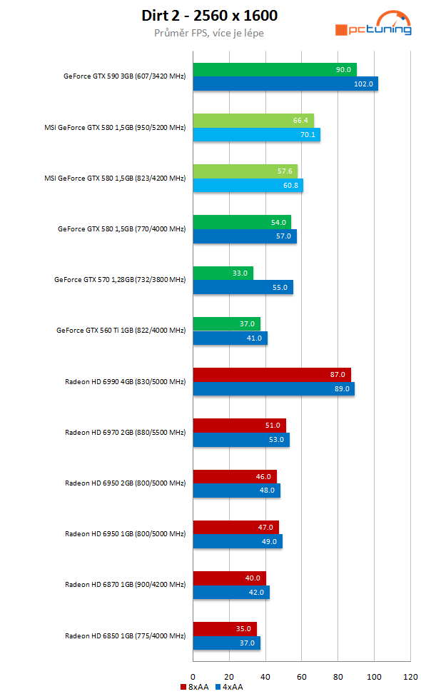 MSI GeForce GTX 580 Lightning – legenda se vrací 