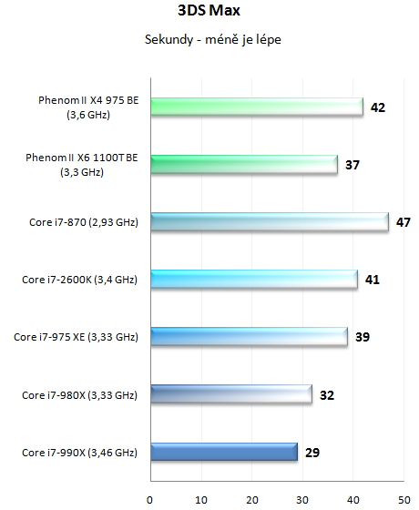  Intel Core i7-990X v testu – nejvýkonnější šestijádro planety