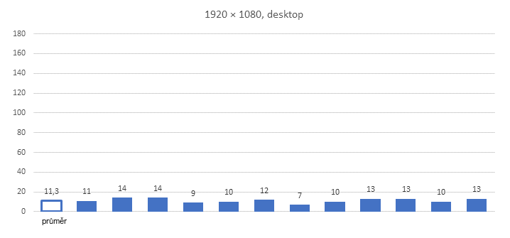 Cyberpunk 2077 update 2.x: RT Overdrive, DLSS 3.5, generování snímků a odezva