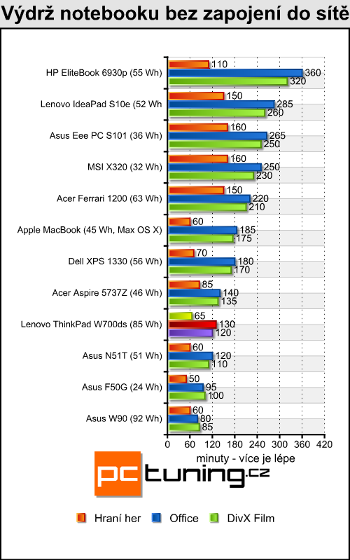 ThinkPad W700ds - profesionál se dvěma displeji