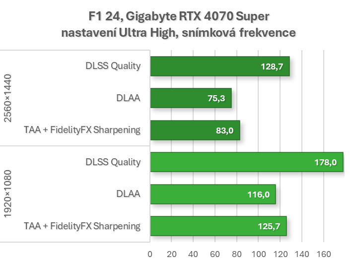 Průvodce světem technologií NVIDIA: Co je DLAA aneb jak na kvalitní anti-aliasing s AI