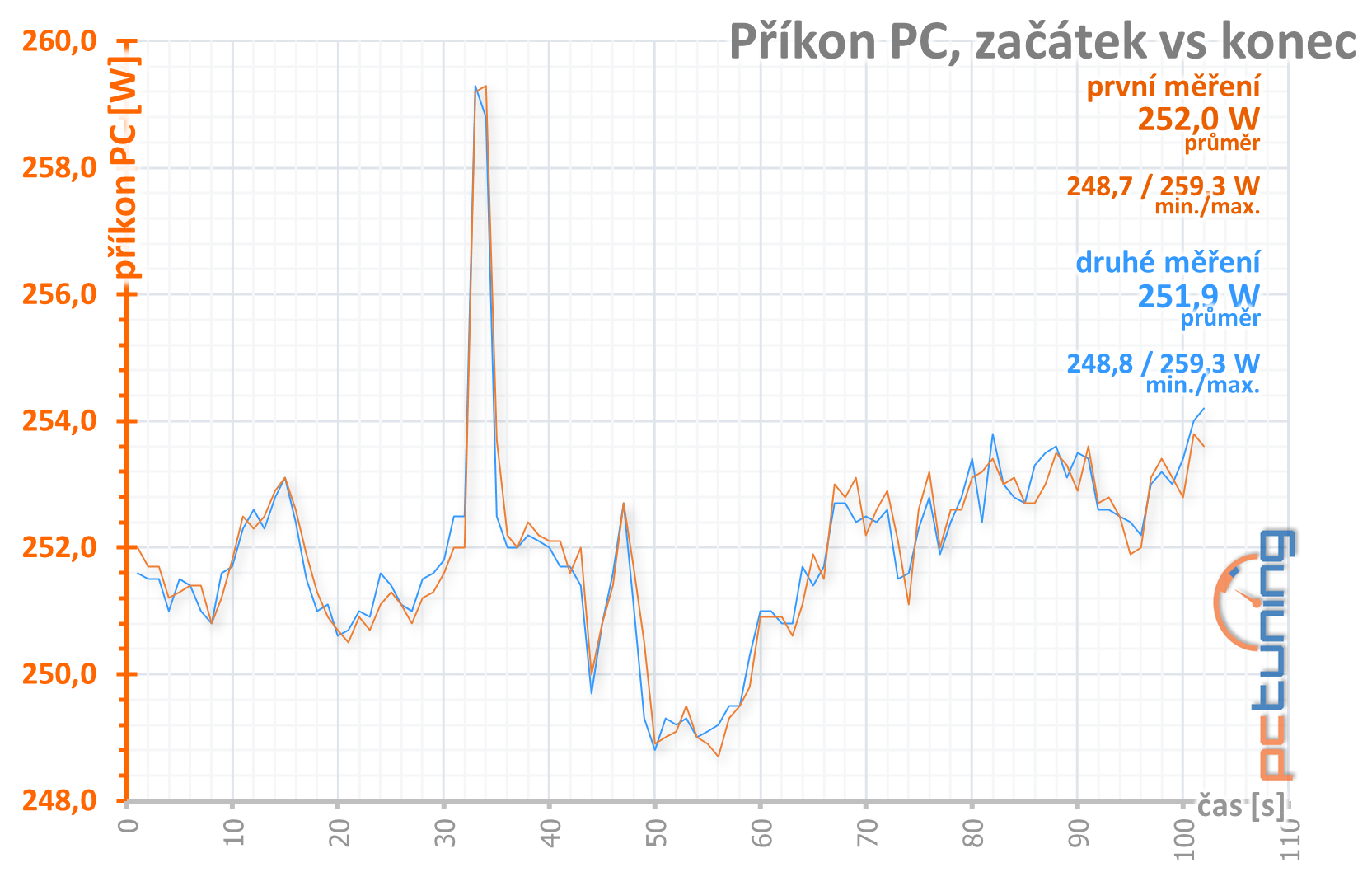 Přetaktování levné „netaktovatelné“ GTX 1660 Ti od MSI