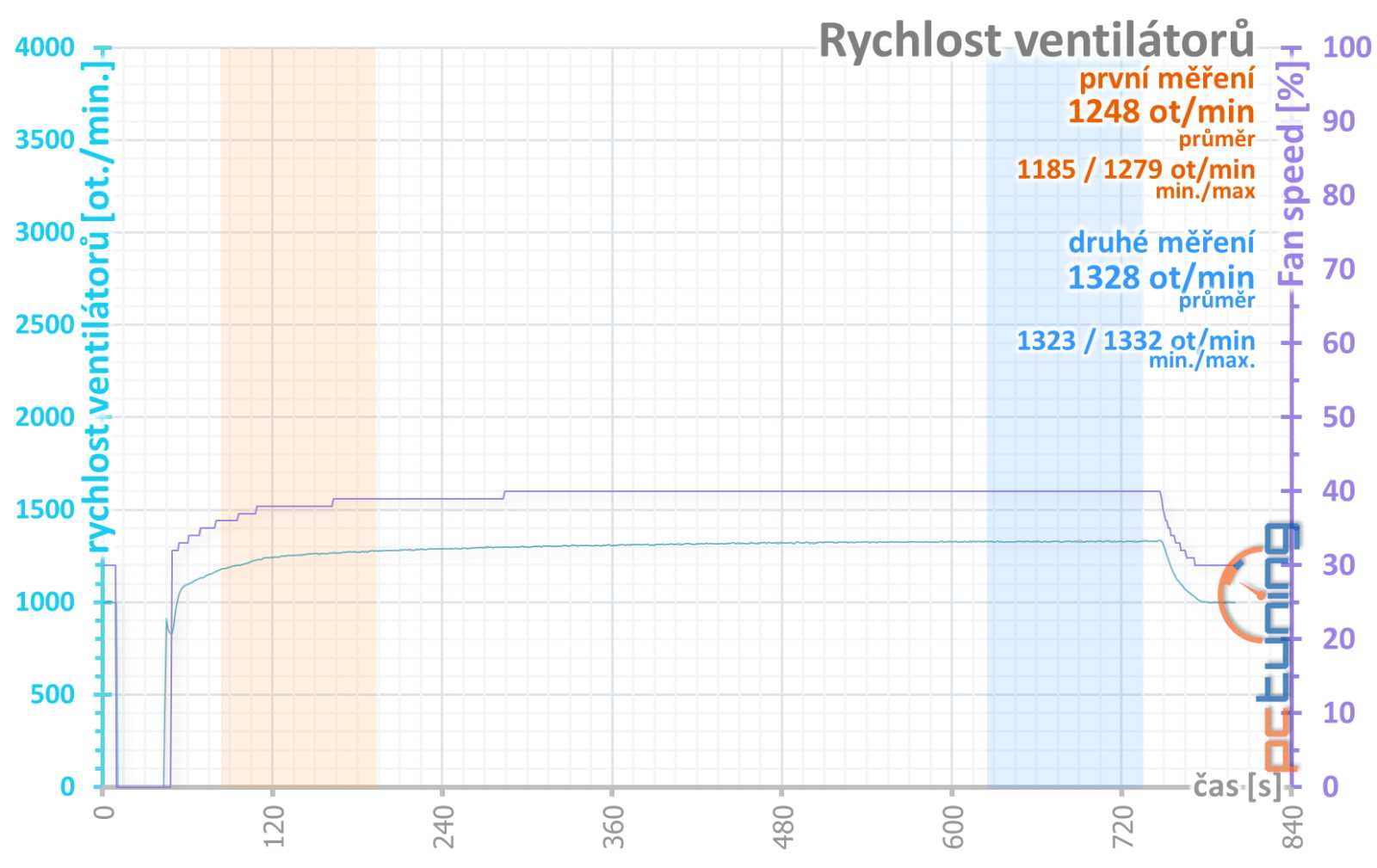 Test Asus Dual GeForce RTX 4070 Super 12GB: I levný model může být skvělý!