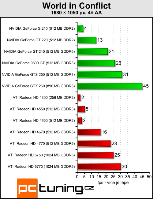 Megatest 13 grafik do čtyř tisíc — testy