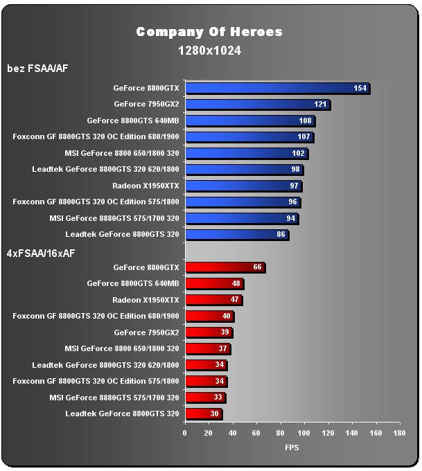 Foxconn GeForce 8800GTS - OC Edition