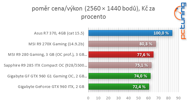 Nové Radeony R300 jsou konečně venku: test Asus R7 370 