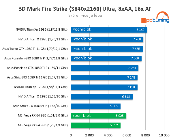 MSI Radeon RX Vega 64 ve 23 (4K) hrách a testech + OC s vodou