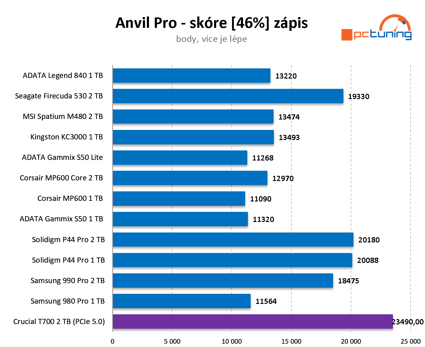 Crucial T700 2 TB: První NVMe SSD pro PCIe 5.0 v testu