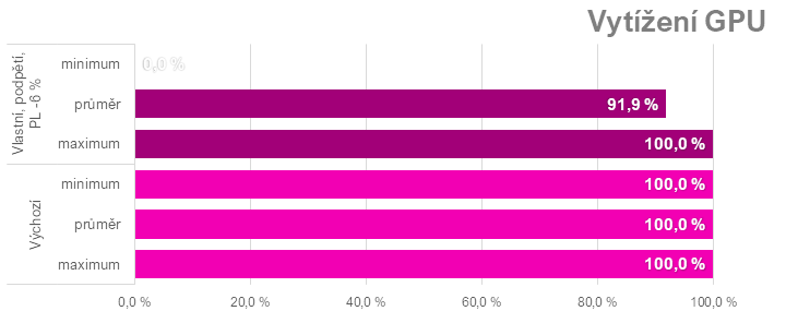 Ladíme AMD Radeon RX 7600: Jak na přetaktování, ztišení nebo nižší teploty či spotřebu