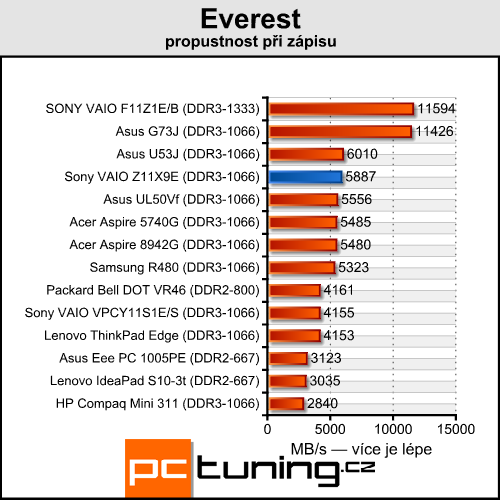 Sony VAIO VPC-Z11X9E/B — výkonný prcek pro náročné