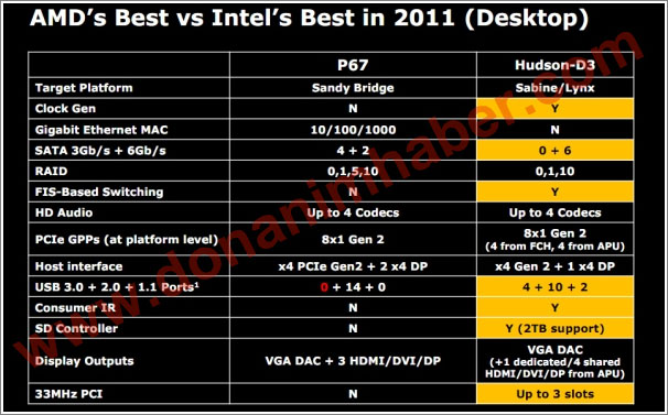 AMD zavelelo k ofenzívě. Rozdrtí Hudson-D3 v bitvě o střední třídu Intel P67?