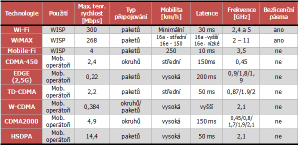 Srovnání vybraných wireless technologií 2/2