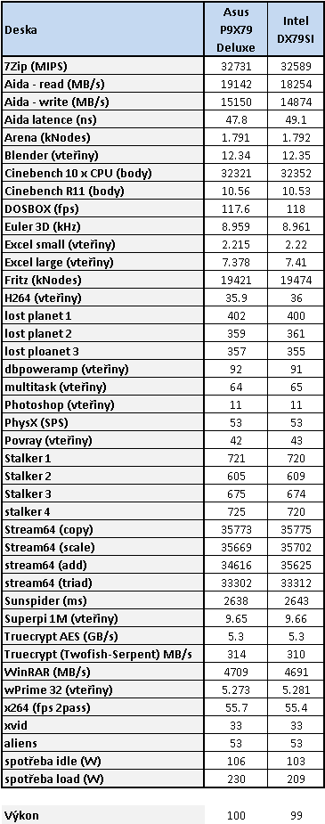 Duel X79 Express desek – Asus P9X79 Dlx a Intel DX79SI