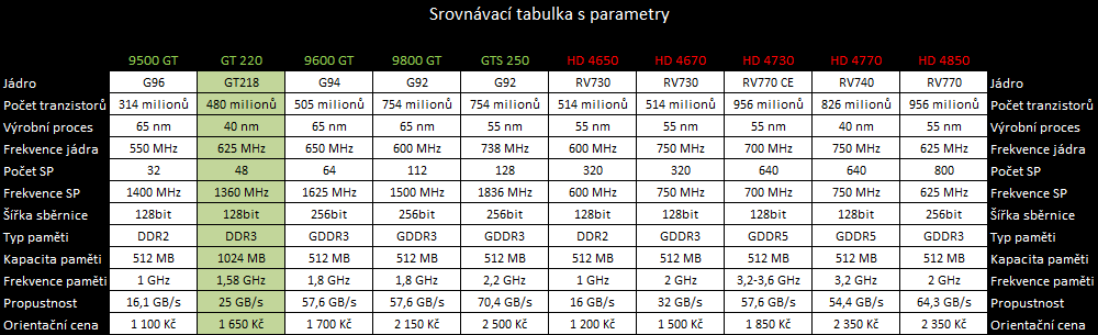 Gigabyte GeForce GT 220 - nová levná GeForce