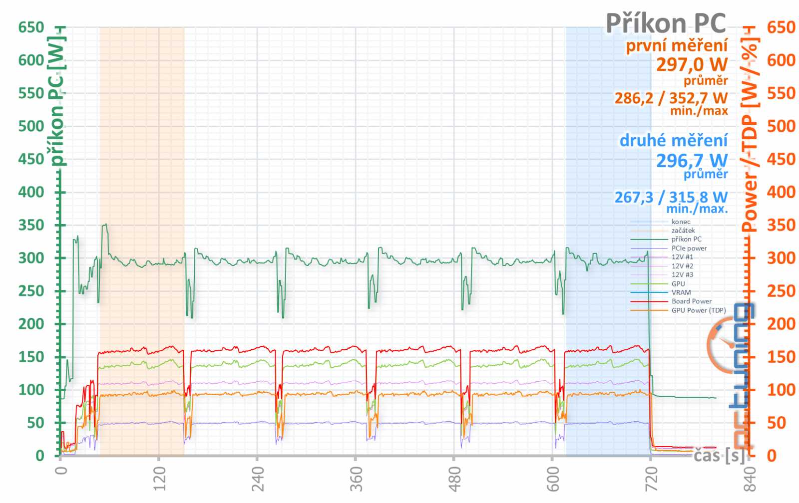 Gainward GF RTX 3060 Ghost 12GB: skvělý základ