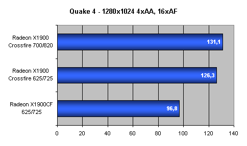 Radeon X1900 CrossFire aneb pod křížovou palbou podruhé...