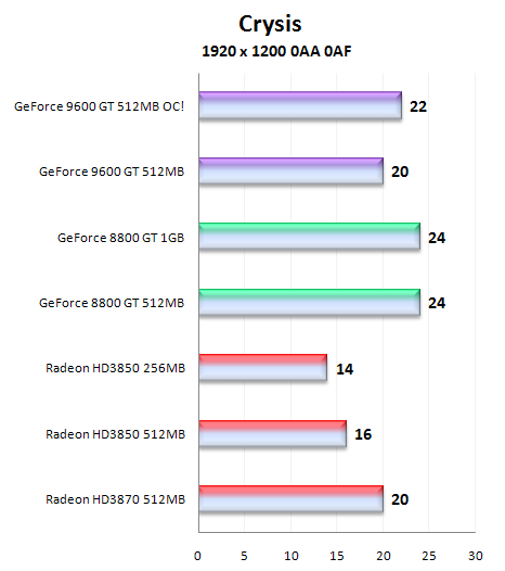 Čip G94 v GeForce 9600GT - útok na pozice střední třídy (1/2)