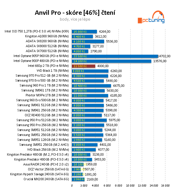 Test Intel SSD 660p 2TB: první disk s QLC; skvělá cena, ale...