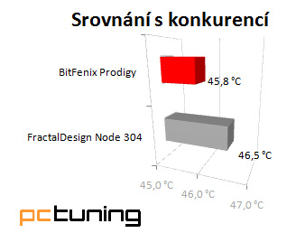 BitFenix Prodigy – výborná case, jen trochu okopírovaná...