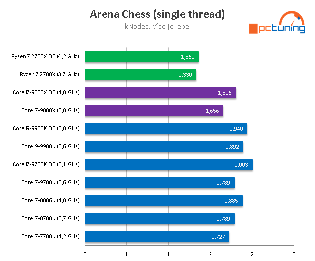 Intel Core i7-9800X: Osm jader Skylake-X v testu