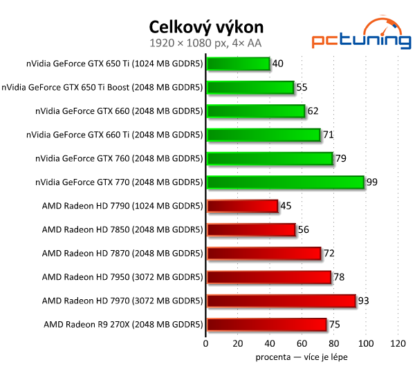 Asus Radeon R9 270X DirectCU II TOP — HD 7870 OC za pět tisíc