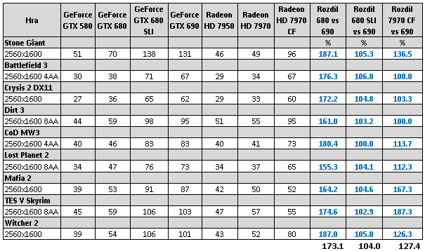 Nvidia GeForce GTX 690 - Nejvýkonnější duální monstrum