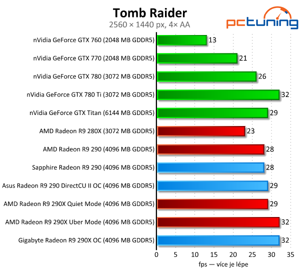 Test tří Radeonů R9 290(X) — Hlučný, tichý a výkonný