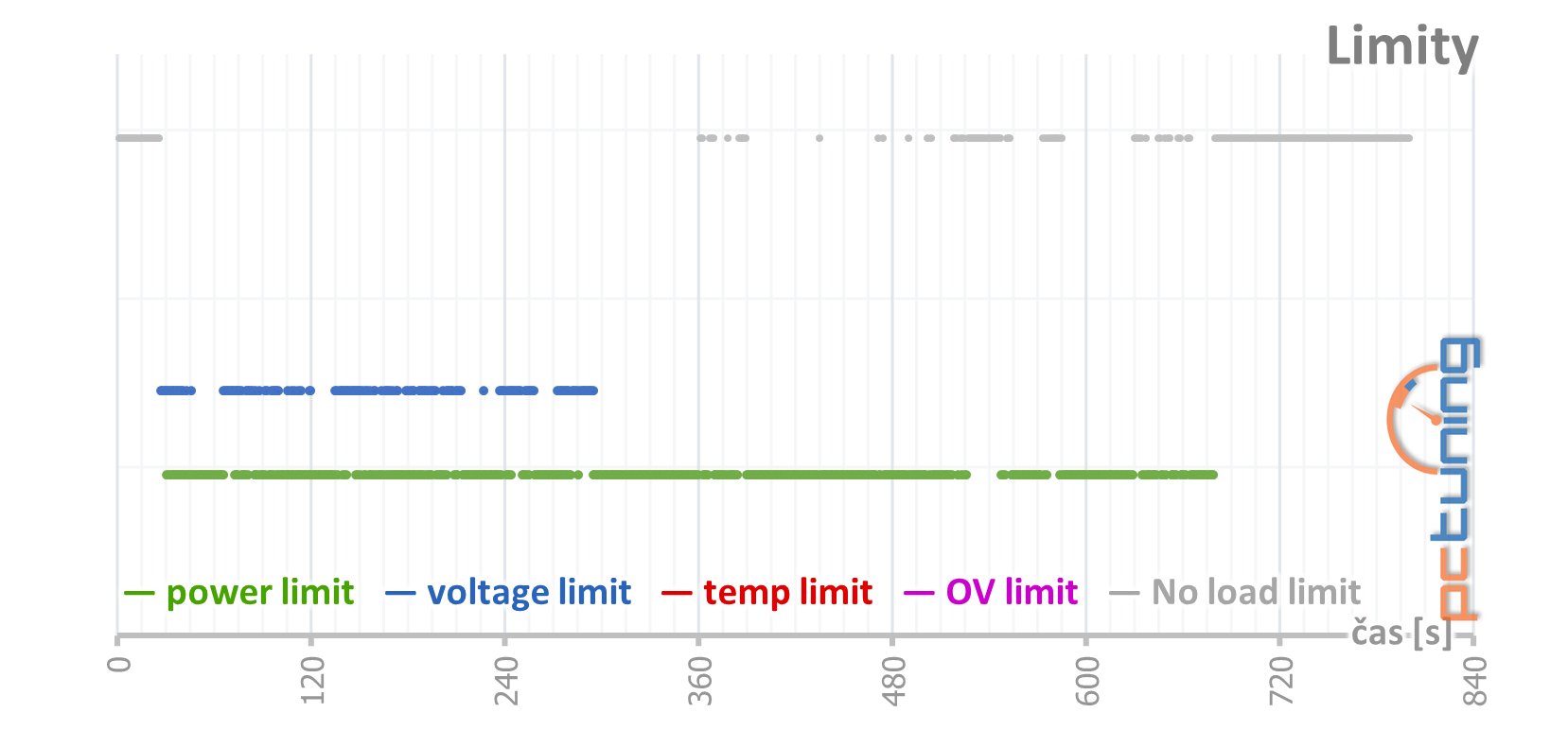 MSI GeForce RTX 3090 Suprim X: 420W monstrum v testu