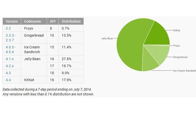 Android 4.4 KitKat už má téměř 18% zařízení s OS Android