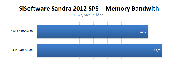 AMD Trinity – rozbor architektury a měření výkonu