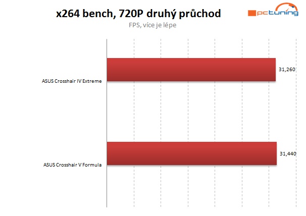 Vyzkoušeno – AMD FX na starší čipové sadě? Jede to! 