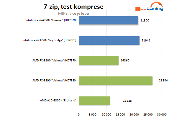  5GHz procesor se stává realitou – AMD FX-9590