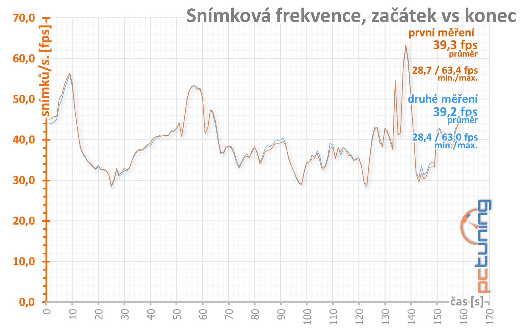 Palit GTX 1650 s GDDR6: vyšší výkon s rychlejšími pamětmi