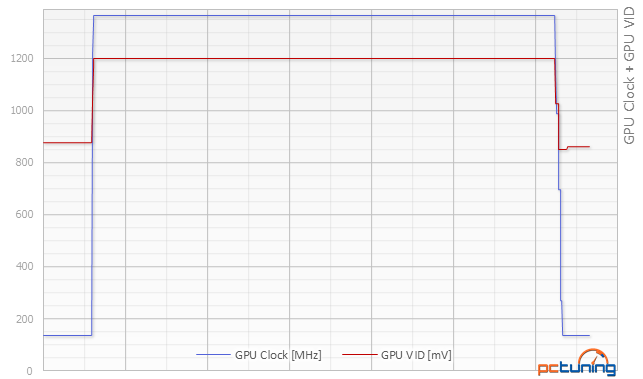 Nový Maxwell v testu: Asus GTX 960 OC a MSI GTX 960 Gaming