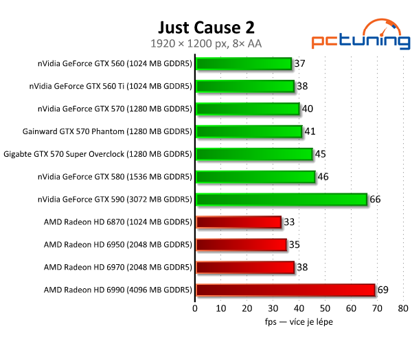 Recenze dvou vyladěných GeForce GTX 570