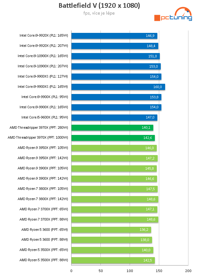 AMD Threadripper 3970X a ASUS ROG Zenith II Extreme