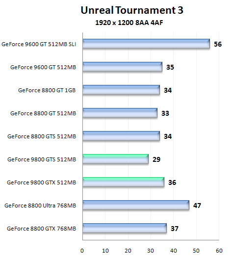 Nástin výkonu GeForce 9800 GTS a 9800 GTX pomocí přetaktované GeForce 8800 GTS