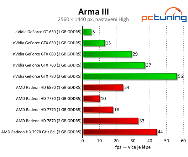 ArmA III — test nároků očekávané české hry