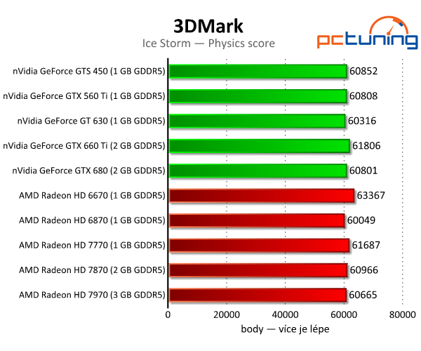 3DMark — rozbor technologií a test grafik i procesorů