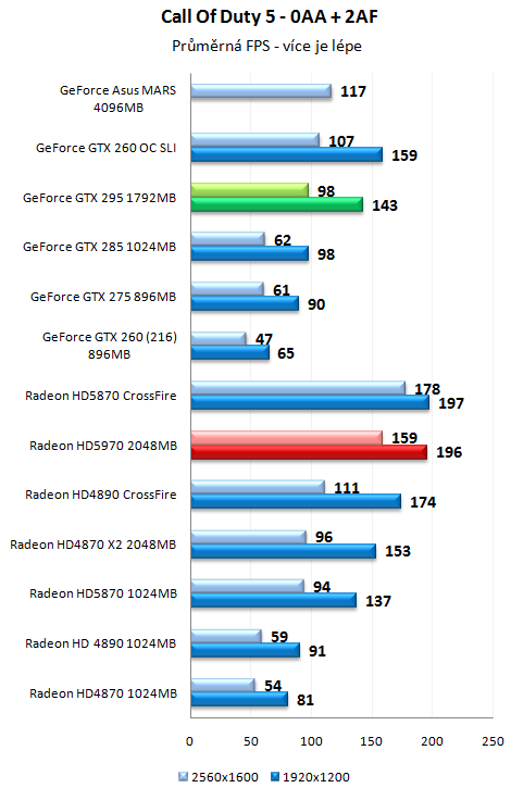 ATI Radeon HD 5970 - Nejvýkonnější herní grafika planety