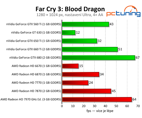 Far Cry 3: Blood Dragon — rozbor chytlavé střílečky