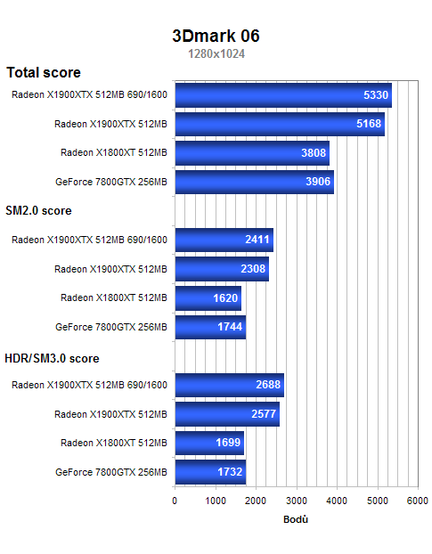 Radeon X1900XTX 512MB - nový král na poli grafických karet?