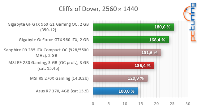 Nové Radeony R300 jsou konečně venku: test Asus R7 370 